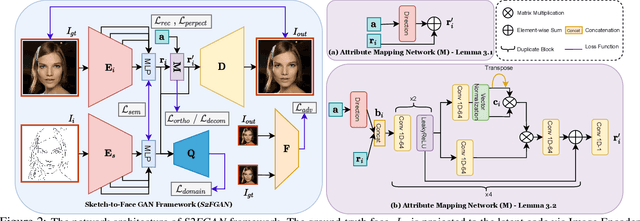 Figure 2 for S2FGAN: Semantically Aware Interactive Sketch-to-Face Translation