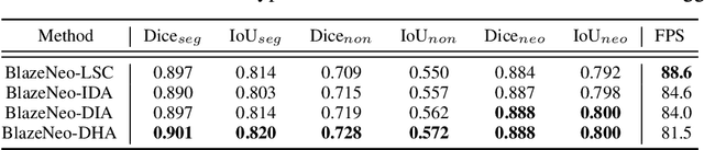 Figure 4 for BlazeNeo: Blazing fast polyp segmentation and neoplasm detection