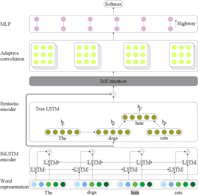 Figure 2 for Adaptive Convolution for Semantic Role Labeling