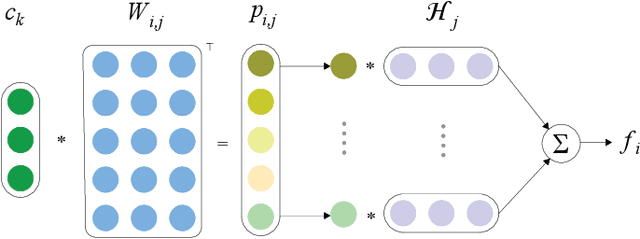Figure 3 for Adaptive Convolution for Semantic Role Labeling