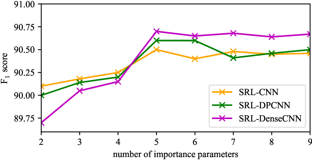 Figure 4 for Adaptive Convolution for Semantic Role Labeling