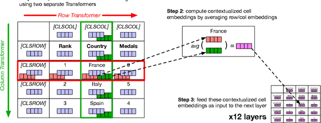 Figure 3 for TABBIE: Pretrained Representations of Tabular Data
