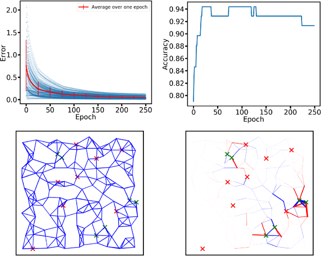 Figure 2 for Learning by non-interfering feedback chemical signaling in physical networks