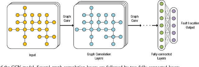 Figure 1 for Fault Location in Power Distribution Systems via Deep Graph Convolutional Networks