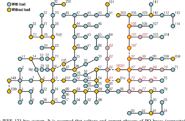 Figure 2 for Fault Location in Power Distribution Systems via Deep Graph Convolutional Networks