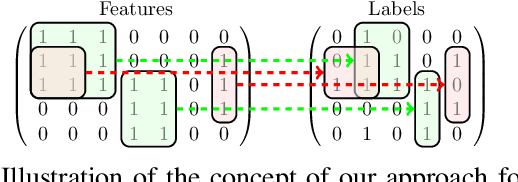 Figure 1 for Concise and interpretable multi-label rule sets