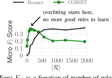 Figure 2 for Concise and interpretable multi-label rule sets