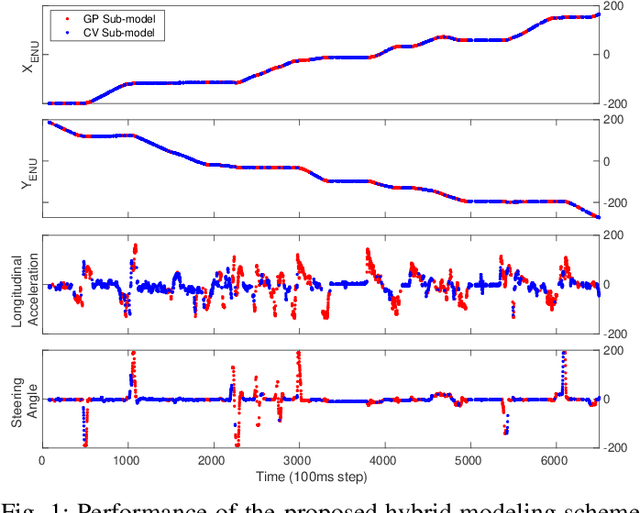 Figure 1 for V2X System Architecture Utilizing Hybrid Gaussian Process-based Model Structures