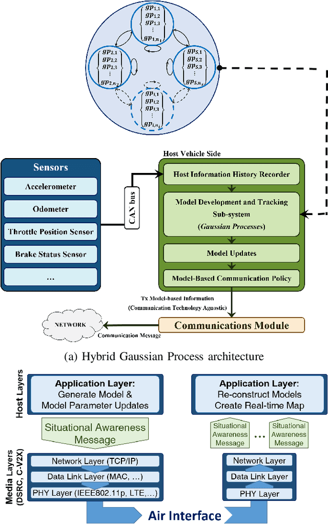 Figure 3 for V2X System Architecture Utilizing Hybrid Gaussian Process-based Model Structures