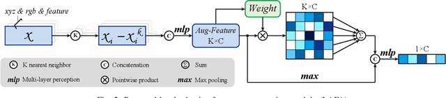 Figure 3 for LACV-Net: Semantic Segmentation of Large-Scale Point Cloud Scene via Local Adaptive and Comprehensive VLAD
