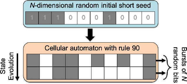 Figure 2 for Cellular Automata Can Reduce Memory Requirements of Collective-State Computing