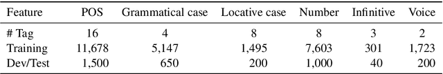 Figure 1 for Understanding Pure Character-Based Neural Machine Translation: The Case of Translating Finnish into English