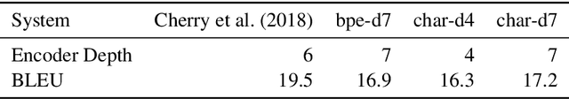 Figure 3 for Understanding Pure Character-Based Neural Machine Translation: The Case of Translating Finnish into English