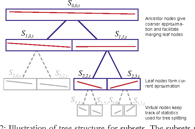 Figure 2 for Changepoint detection for high-dimensional time series with missing data