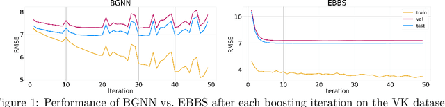 Figure 2 for Convergent Boosted Smoothing for Modeling Graph Data with Tabular Node Features