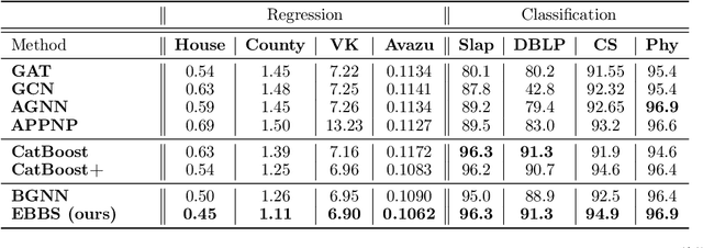 Figure 1 for Convergent Boosted Smoothing for Modeling Graph Data with Tabular Node Features