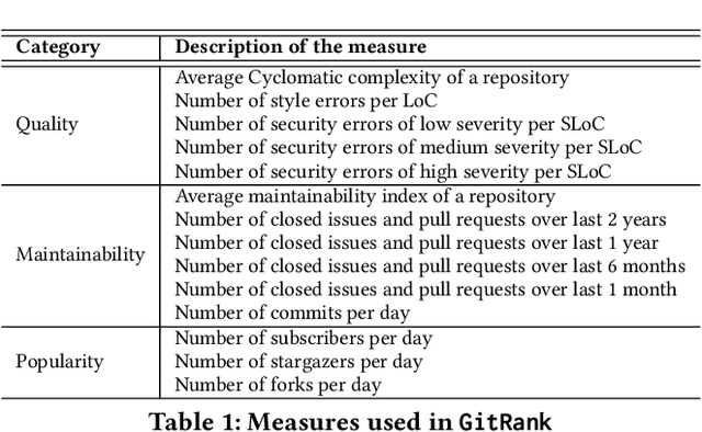 Figure 1 for GitRank: A Framework to Rank GitHub Repositories