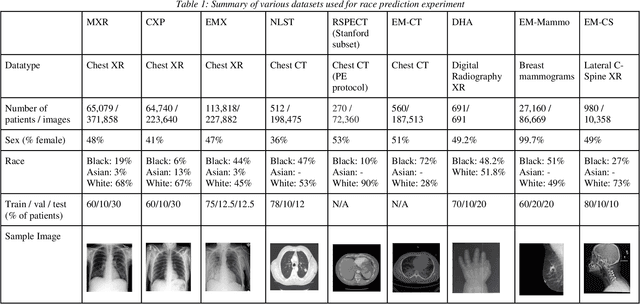 Figure 1 for Reading Race: AI Recognises Patient's Racial Identity In Medical Images