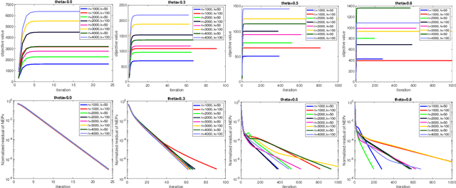 Figure 1 for Trace Ratio Optimization with an Application to Multi-view Learning