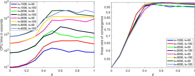 Figure 3 for Trace Ratio Optimization with an Application to Multi-view Learning