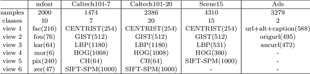 Figure 2 for Trace Ratio Optimization with an Application to Multi-view Learning