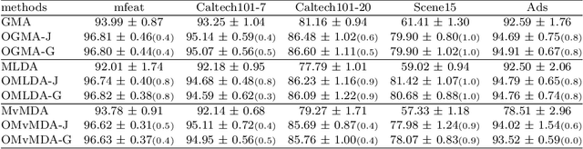 Figure 4 for Trace Ratio Optimization with an Application to Multi-view Learning