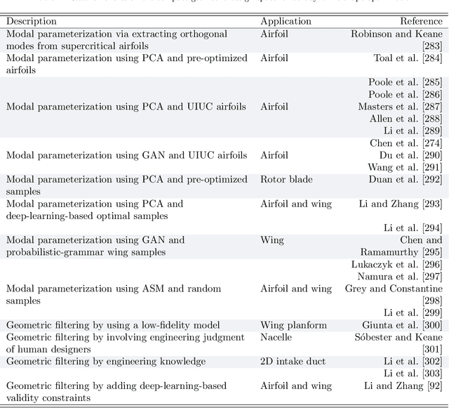 Figure 2 for Machine Learning in Aerodynamic Shape Optimization