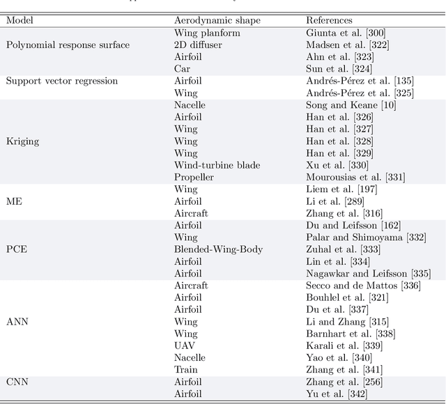 Figure 4 for Machine Learning in Aerodynamic Shape Optimization