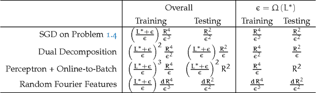 Figure 2 for Stochastic Optimization for Machine Learning