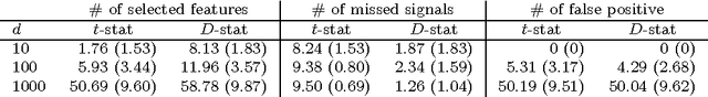 Figure 4 for Neyman-Pearson Classification under High-Dimensional Settings