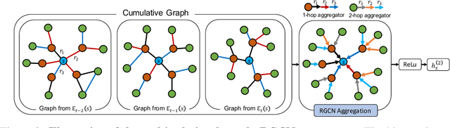 Figure 3 for Recurrent Event Network for Reasoning over Temporal Knowledge Graphs