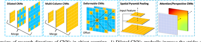 Figure 3 for Rethinking Spatial Invariance of Convolutional Networks for Object Counting