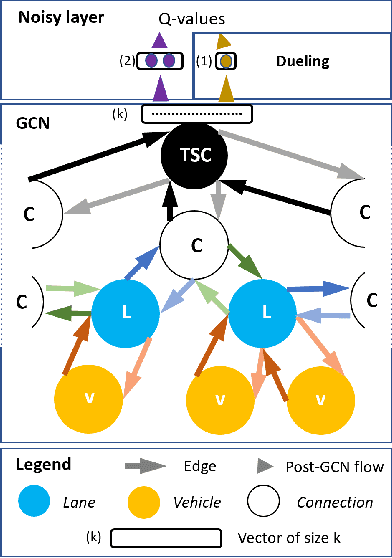 Figure 1 for IG-RL: Inductive Graph Reinforcement Learning for Massive-Scale Traffic Signal Control