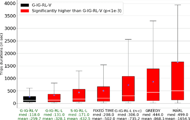 Figure 4 for IG-RL: Inductive Graph Reinforcement Learning for Massive-Scale Traffic Signal Control
