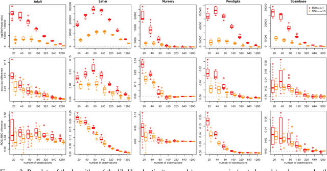 Figure 2 for Hierarchical Multinomial-Dirichlet model for the estimation of conditional probability tables