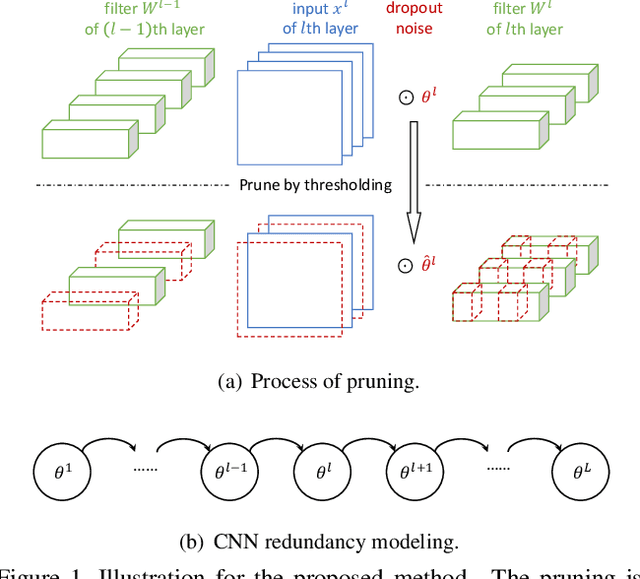 Figure 1 for Network Compression via Recursive Bayesian Pruning