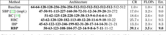 Figure 2 for Network Compression via Recursive Bayesian Pruning