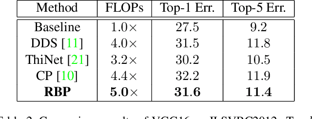 Figure 4 for Network Compression via Recursive Bayesian Pruning