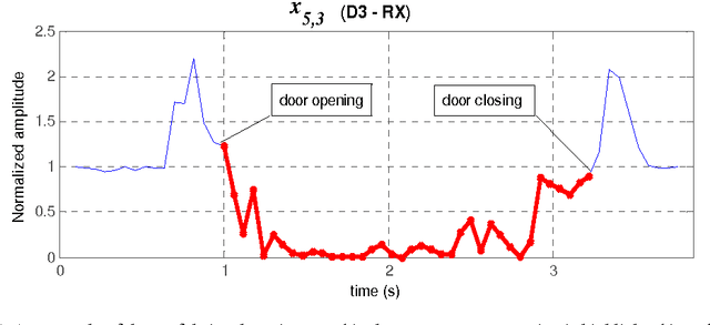 Figure 4 for Detection of Critical Number of People in Interlocked Doors for Security Access Control by Exploiting a Microwave Transceiver-Array
