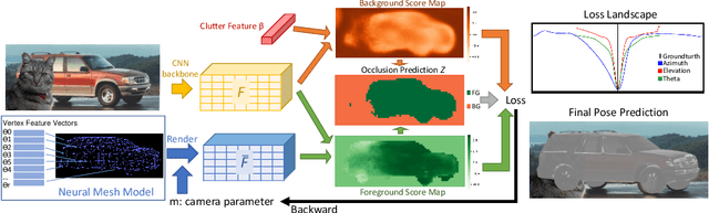 Figure 3 for NeMo: Neural Mesh Models of Contrastive Features for Robust 3D Pose Estimation