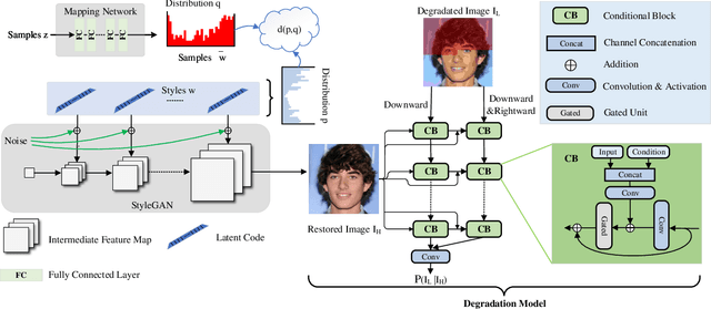 Figure 1 for Perceptual Image Restoration with High-Quality Priori and Degradation Learning