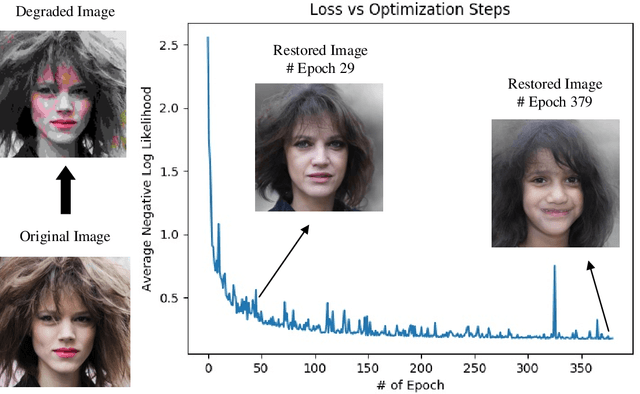 Figure 4 for Perceptual Image Restoration with High-Quality Priori and Degradation Learning