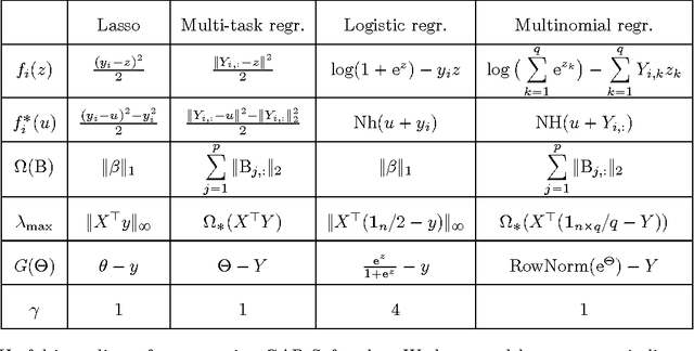 Figure 1 for GAP Safe screening rules for sparse multi-task and multi-class models