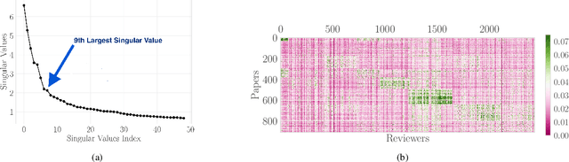 Figure 1 for A $\texttt{SUPER}^{\ast}$ Algorithm to Optimize Paper Bidding in Peer Review