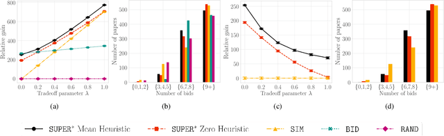 Figure 2 for A $\texttt{SUPER}^{\ast}$ Algorithm to Optimize Paper Bidding in Peer Review