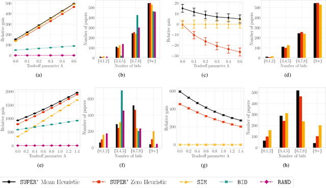 Figure 3 for A $\texttt{SUPER}^{\ast}$ Algorithm to Optimize Paper Bidding in Peer Review