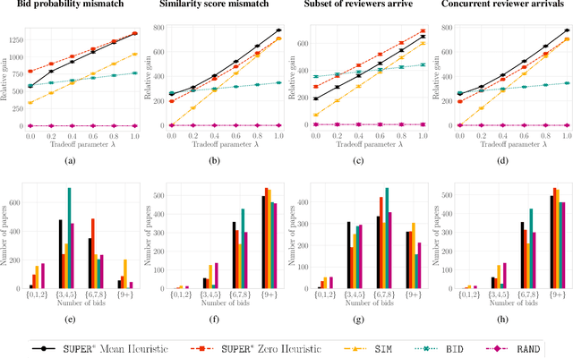 Figure 4 for A $\texttt{SUPER}^{\ast}$ Algorithm to Optimize Paper Bidding in Peer Review