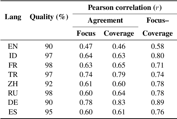 Figure 2 for Evaluating the Efficacy of Summarization Evaluation across Languages