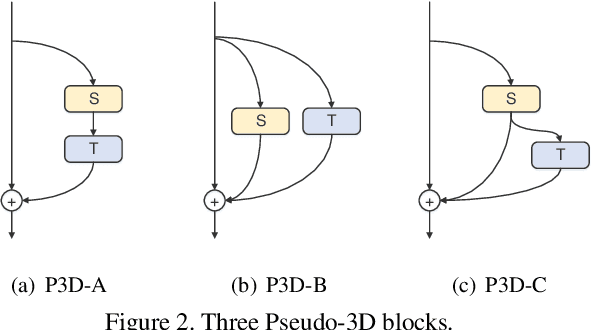 Figure 3 for Trimmed Action Recognition, Dense-Captioning Events in Videos, and Spatio-temporal Action Localization with Focus on ActivityNet Challenge 2019