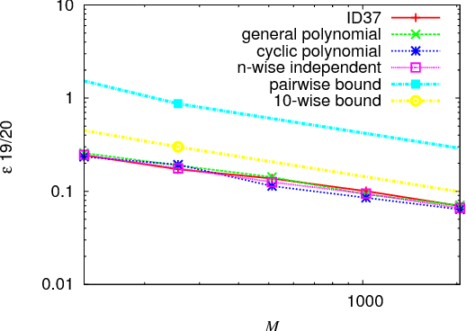 Figure 4 for One-Pass, One-Hash n-Gram Statistics Estimation